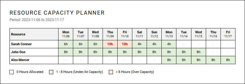 Resource Allocation and Capacity Planner for Business Workflows and Project Timelines Image